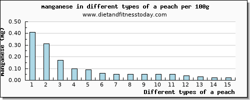 a peach manganese per 100g